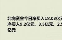 北向资金今日净买入18.03亿元隆基绿能、药明康德、昆仑万维分别获净买入9.2亿元、3.5亿元、2.56亿元宁德时代净卖出额居首金额为3.4亿元