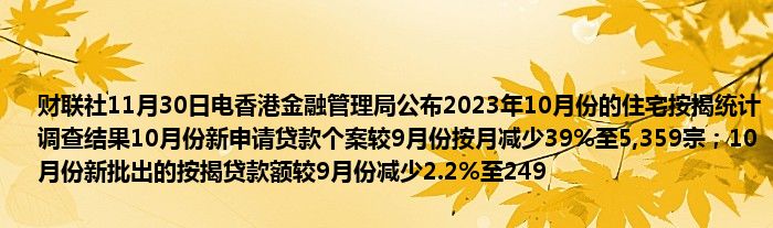 财联社11月30日电香港金融管理局公布2023年10月份的住宅按揭统计调查结果10月份新申请贷款个案较9月份按月减少39%至5,359宗；10月份新批出的按揭贷