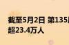 截至5月2日 第135届广交会境外采购商累计超23.4万人
