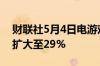 财联社5月4日电游戏驿站股价持续走高涨幅扩大至29%