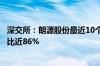 深交所：朗源股份最近10个交易日累涨123% 自然人买入占比近86%