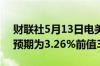 财联社5月13日电美国4月纽约联储1年通胀预期为3.26%前值3.00%