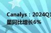 Canalys：2024Q1全球TWS耳机市场出货量同比增长6%