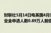 财联社5月14日电英国4月失业率4.14%前值4.00%；4月失业金申请人数0.89万人前值1.09万人