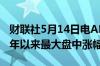 财联社5月14日电AMC院线上涨50%创2021年以来最大盘中涨幅