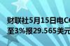 财联社5月15日电COMEX白银期货涨幅扩大至3%报29.565美元/盎司