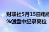 财联社5月15日电标普500指数盘初上涨0.5%创盘中纪录高位