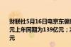 财联社5月16日电京东健康第一季度实现营业收入132.67亿元上年同期为139亿元；净利润7.54亿元上年同期为11.6亿元