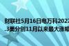 财联社5月16日电万科2027年到期美元债每1美元面值上涨6.3美分创11月以来最大涨幅