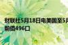 财联社5月18日电美国至5月17日当周石油钻井总数为497口前值496口