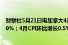 财联社5月21日电加拿大4月CPI同比增长2.7%预期增长2.70%；4月CPI环比增长0.5%预期增长0.6%