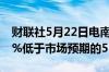 财联社5月22日电南非4月份CPI同比增长5.2%低于市场预期的5.3%