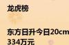 龙虎榜|东方日升今日20cm涨停 二机构合计净买入6334万元