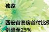 独家|西安首套房首付比例降至15% 二套房首付比例降至25%