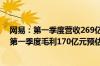 网易：第一季度营收269亿元同比增7.2%预估267.4亿元；第一季度毛利170亿元预估165.9亿元