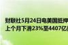 财联社5月24日电美国抵押贷款 按揭贷款支持证券成交量较上个月下滑23%至4407亿美元