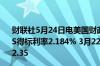 财联社5月24日电美国财政部拍卖10年期通胀保值国债 TIPS得标利率2.184% 3月22日为1.932%投标倍数2.33 前次为2.35