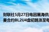 财联社5月27日电因黑海供应疑虑升温欧洲证券交易所9月小麦合约BL2U4盘初跳涨至每吨266.0欧元的15个月新高