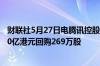 财联社5月27日电腾讯控股公告称5月27日于港交所斥资约10亿港元回购269万股