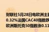 财联社5月28日电欧洲主要股指多数高开德国DAX30指数涨0.32%法国CAC40指数跌0.07%英国富时100指数涨0.18%欧洲斯托克50指数涨0.11%