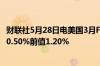 财联社5月28日电美国3月FHFA房价指数环比上升0.1%预期0.50%前值1.20%