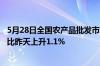 5月28日全国农产品批发市场猪肉平均价格为21.89元/公斤 比昨天上升1.1%