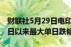 财联社5月29日电印度卢比兑美元录得4月12日以来最大单日跌幅