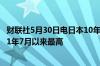 财联社5月30日电日本10年期国债收益率升至1.095%为2011年7月以来最高