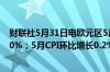 财联社5月31日电欧元区5月CPI同比增长2.6%预期增长2.50%；5月CPI环比增长0.2%预期增长0.20%