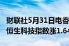 财联社5月31日电香港恒生指数开盘涨0.98%恒生科技指数涨1.64%