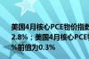 美国4月核心PCE物价指数同比上升2.8%预估为2.8%前值为2.8%；美国4月核心PCE物价指数环比上升0.2%预估为0.3%前值为0.3%