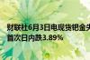 财联社6月3日电现货钯金失守900美元/盎司为2月中旬以来首次日内跌3.89%