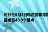 财联社6月3日电法国和德国10年期国债收益率之差收窄1个基点至48.9个基点