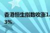 香港恒生指数收涨1.79% 恒生科技指数涨2.53%