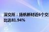 深交所：扬帆新材近6个交易日累涨115.98% 自然人买入占比达81.94%