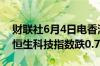 财联社6月4日电香港恒生指数开盘跌0.37%恒生科技指数跌0.74%