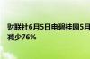 财联社6月5日电碧桂园5月合约销售额42.9亿元人民币同比减少76%