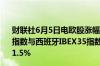 财联社6月5日电欧股涨幅扩大德国DAX指数、法国CAC40指数与西班牙IBEX35指数涨幅均达1%欧洲斯托克50指数涨1.5%