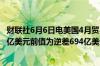 财联社6月6日电美国4月贸易逆差746亿美元预估为逆差765亿美元前值为逆差694亿美元