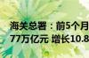 海关总署：前5个月我国与东盟贸易总值为2.77万亿元 增长10.8%