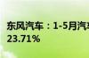 东风汽车：1-5月汽车销量69972辆 同比增长23.71%