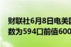 财联社6月8日电美国至6月7日当周总钻井总数为594口前值600口