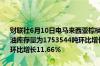 财联社6月10日电马来西亚棕榈油局MPOB数据显示马来西亚5月棕榈油库存量为1753544吨环比增长0.50%；5月棕榈油出口为1378443吨环比增长11.66%