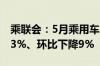 乘联会：5月乘用车出口37.8万辆 同比增长23%、环比下降9%