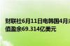 财联社6月11日电韩国4月未季调经常帐赤字2.852亿美元前值盈余69.314亿美元