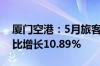 厦门空港：5月旅客吞吐量228.47万人次 同比增长10.89%