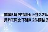 美国5月PPI同比上升2.2%预估为2.5%前值为2.2%；美国5月PPI环比下降0.2%预估为0.1%前值为0.5%