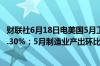 财联社6月18日电美国5月工业产出环比增长0.9%预期增长0.30%；5月制造业产出环比增长0.9%预期增长0.30%