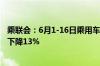 乘联会：6月1-16日乘用车市场零售63.4万辆 同比去年同期下降13%