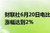 财联社6月20日电比特币突破66000美元日内涨幅达到2%